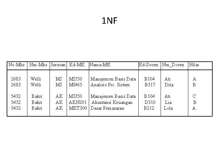 1 NF No-Mhs Nm-Mhs Jurusan Kd-MK Nama-MK Kd-Dosen Nm_Dosen Nilai 2683 Welli MI MI