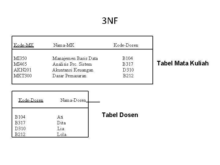 3 NF Kode-MK Nama-MK MI 350 MI 465 AKN 201 MKT 300 Manajemen Basis