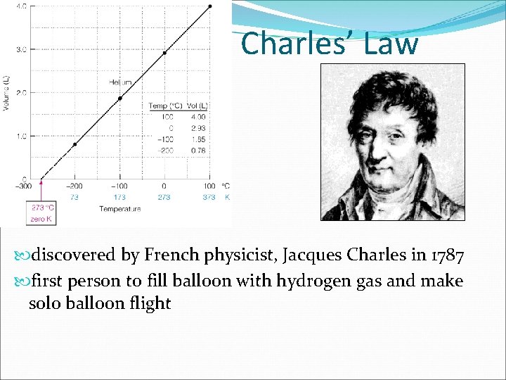 Charles’ Law discovered by French physicist, Jacques Charles in 1787 first person to fill