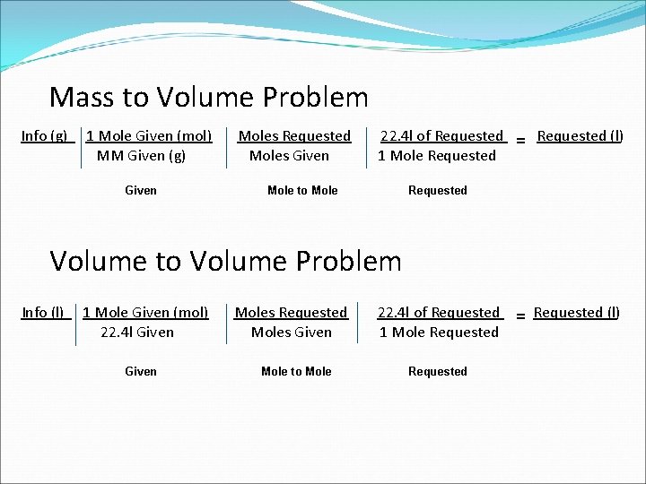 Mass to Volume Problem Info (g) 1 Mole Given (mol) MM Given (g) Given