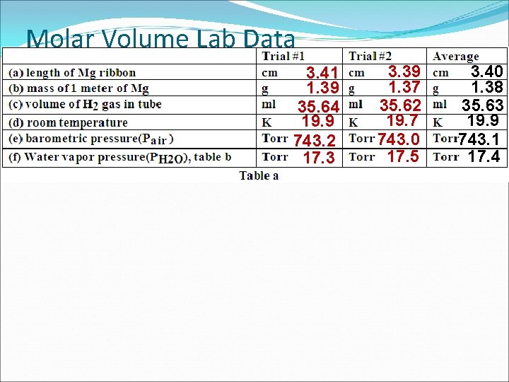 Molar Volume Lab Data 3. 41 1. 39 35. 64 19. 9 743. 2