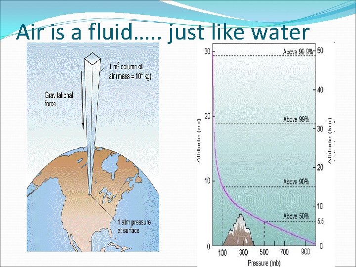 Air is a fluid…. . just like water 