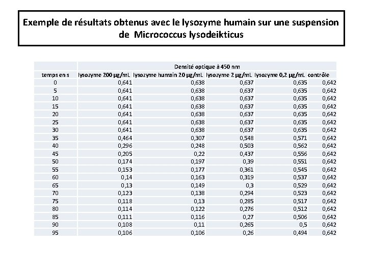 Exemple de résultats obtenus avec le lysozyme humain sur une suspension de Micrococcus lysodeikticus