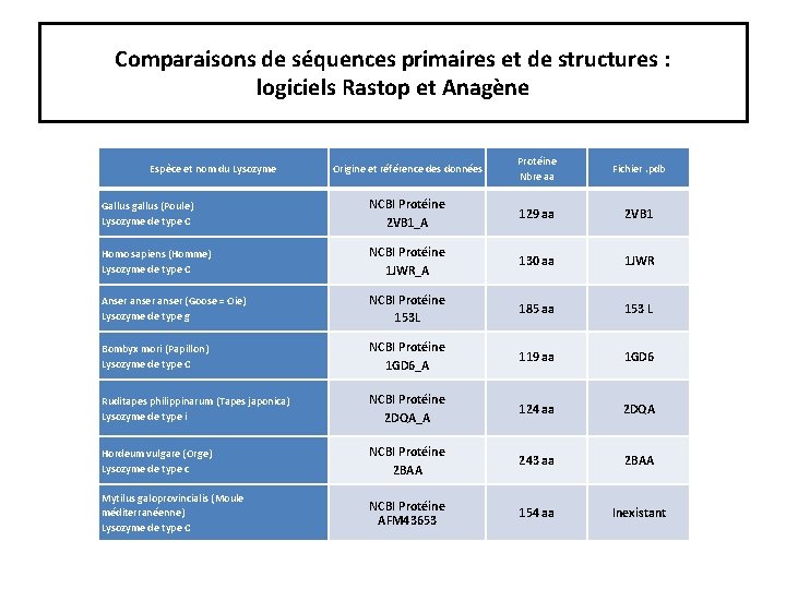 Comparaisons de séquences primaires et de structures : logiciels Rastop et Anagène Origine et