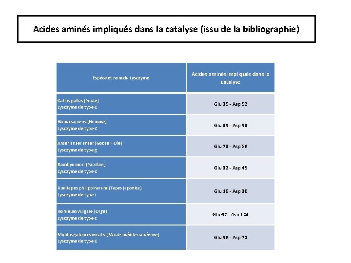 Acides aminés impliqués dans la catalyse (issu de la bibliographie) Espèce et nom du