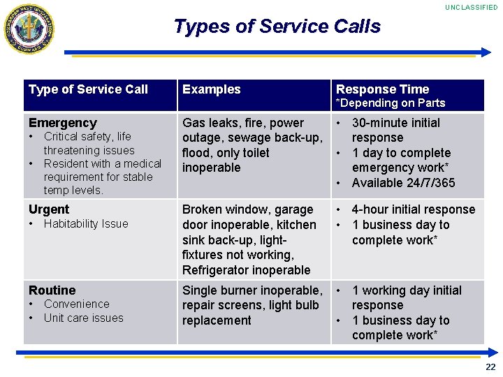 UNCLASSIFIED Types of Service Calls Type of Service Call Examples Response Time *Depending on