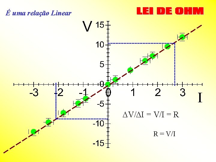 É uma relação Linear DV/DI = V/I = R R = V/I 