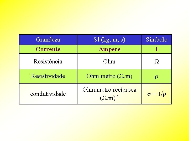 Grandeza SI (kg, m, s) Simbolo Corrente Ampere I Resistência Ohm Ω Resistividade Ohm.