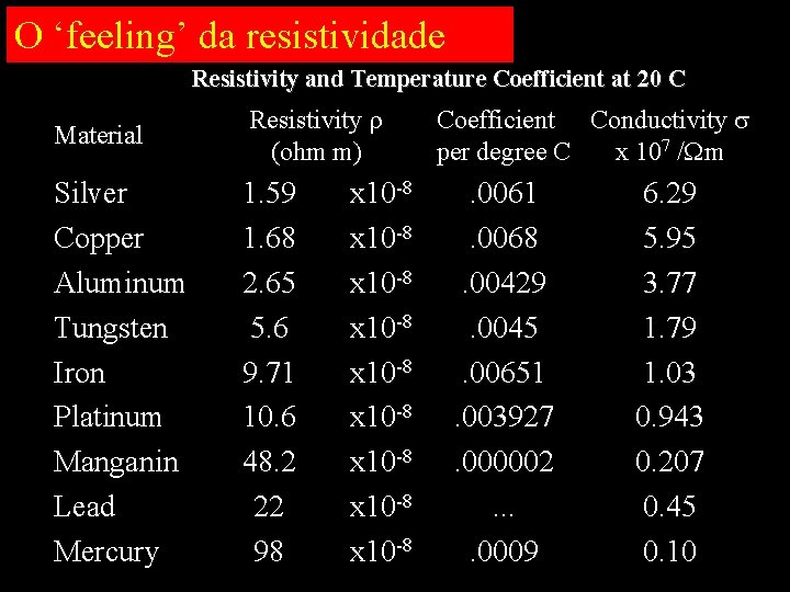 O ‘feeling’ da resistividade Resistivity and Temperature Coefficient at 20 C Material Resistivity r