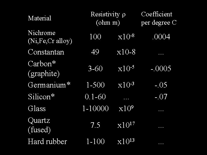 Material Resistivity r (ohm m) Nichrome (Ni, Fe, Cr alloy) 100 x 10 -8