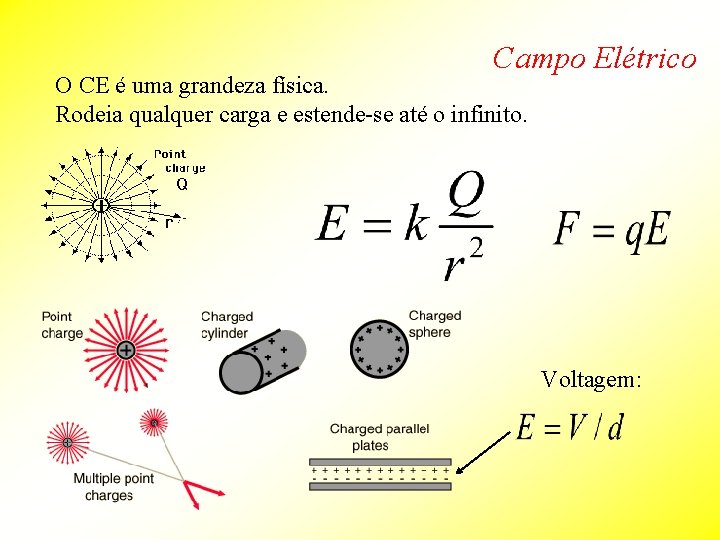 Campo Elétrico O CE é uma grandeza física. Rodeia qualquer carga e estende-se até