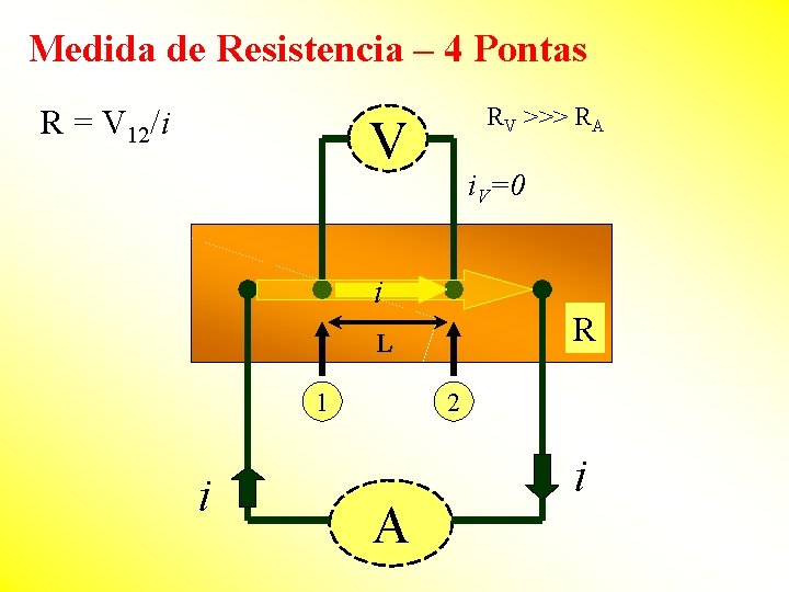 Medida de Resistencia – 4 Pontas R = V 12/i RV >>> RA V