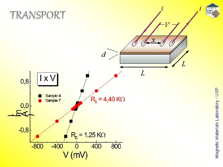 Magnetic Materials Laboratory - USP TRANSPORT i i V x d L L 