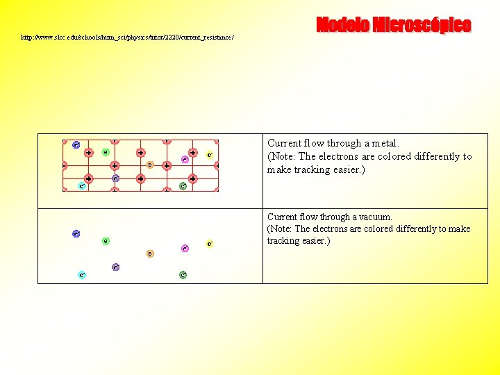 http: //www. slcc. edu/schools/hum_sci/physics/tutor/2220/current_resistance/ Current flow through a metal. (Note: The electrons are colored