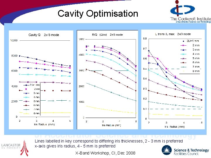 Cavity Optimisation Lines labelled in key correspond to differing iris thicknesses, 2 - 3