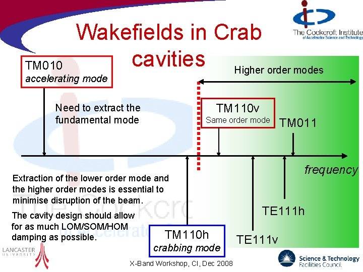 TM 010 Wakefields in Crab cavities Higher order modes accelerating mode TM 110 v