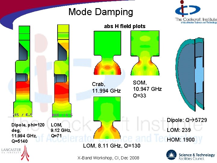 Mode Damping abs H field plots Crab, 11. 994 GHz Dipole, phi=120 deg, 11.