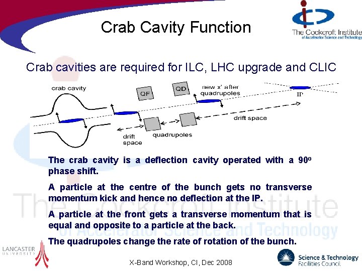 Crab Cavity Function Crab cavities are required for ILC, LHC upgrade and CLIC The