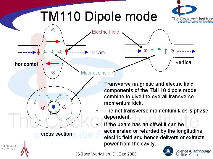 TM 110 Dipole mode Electric Field Beam vertical horizontal Magnetic field • • •