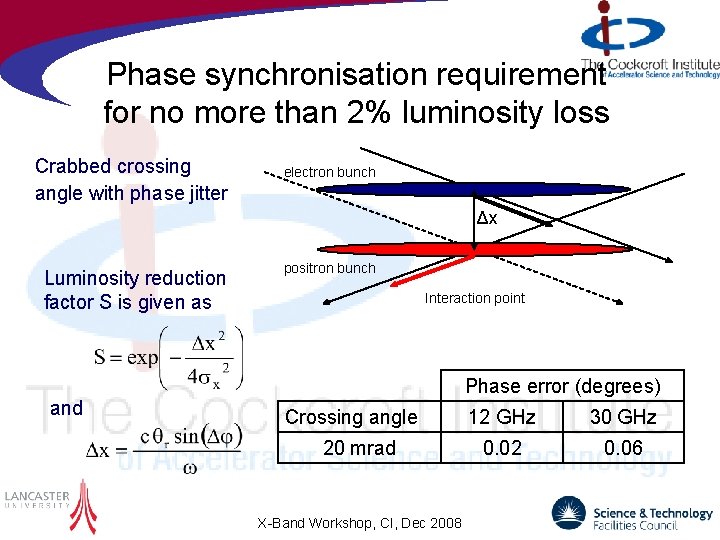 Phase synchronisation requirement for no more than 2% luminosity loss Crabbed crossing angle with