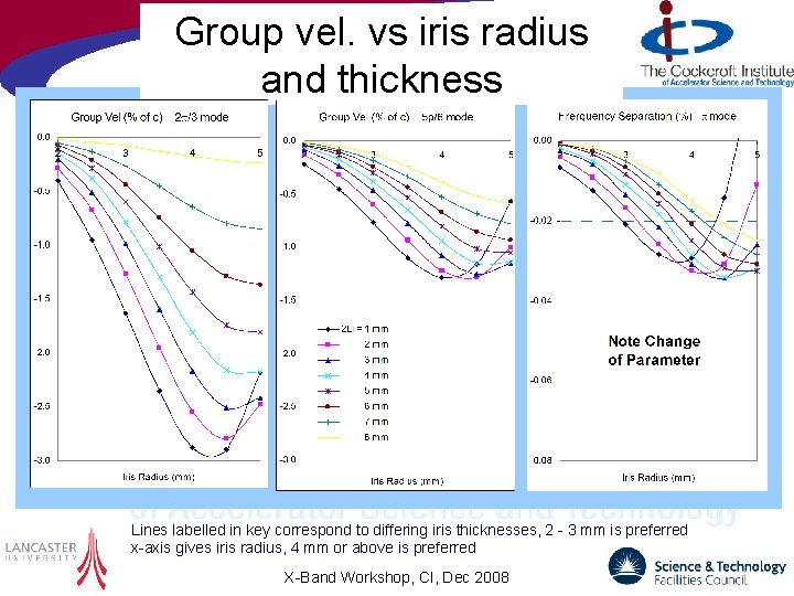 Group vel. vs iris radius and thickness Lines labelled in key correspond to differing