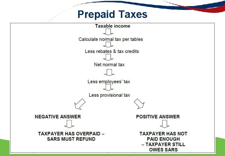 Prepaid Taxes 