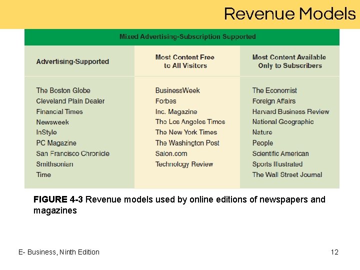 Revenue Models FIGURE 4 -3 Revenue models used by online editions of newspapers and