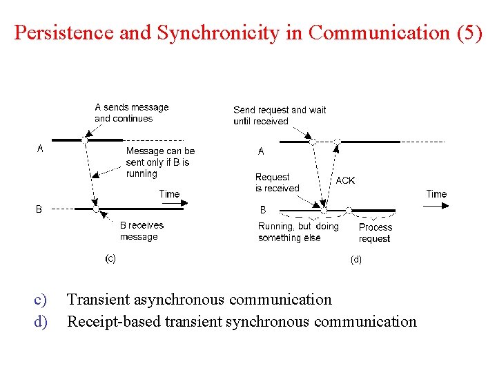 Persistence and Synchronicity in Communication (5) 2 -22. 2 c) d) Transient asynchronous communication