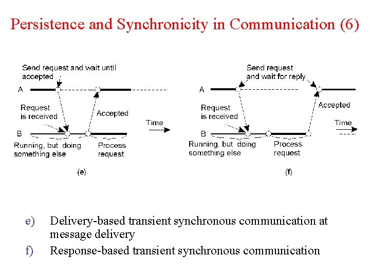 Persistence and Synchronicity in Communication (6) e) f) Delivery-based transient synchronous communication at message