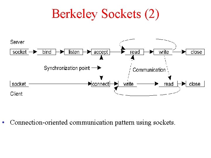 Berkeley Sockets (2) • Connection-oriented communication pattern using sockets. 