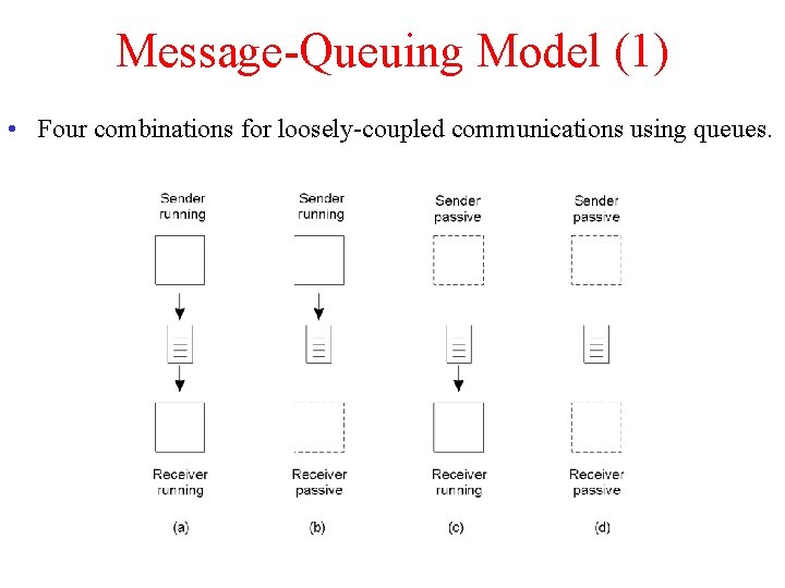 Message-Queuing Model (1) • Four combinations for loosely-coupled communications using queues. 2 -26 
