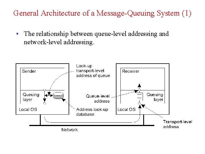 General Architecture of a Message-Queuing System (1) • The relationship between queue-level addressing and