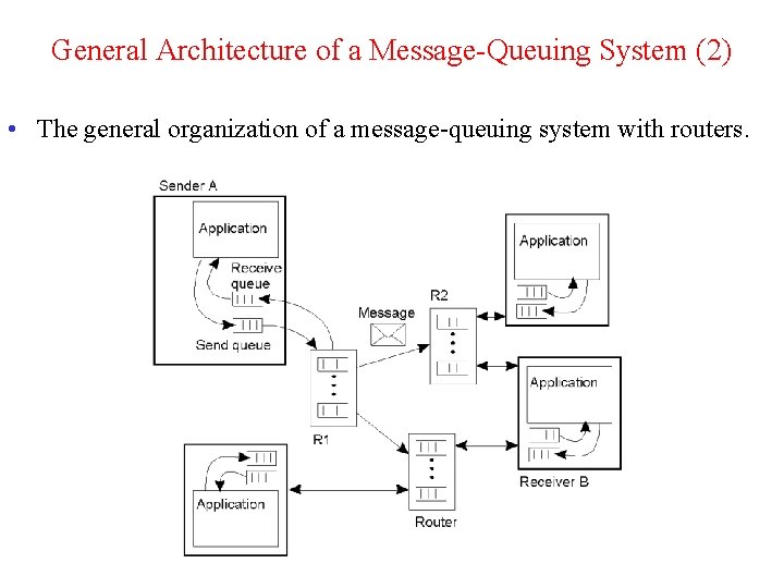 General Architecture of a Message-Queuing System (2) • The general organization of a message-queuing