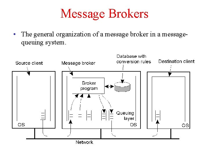 Message Brokers • The general organization of a message broker in a messagequeuing system.