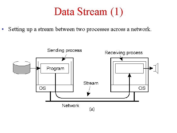 Data Stream (1) • Setting up a stream between two processes across a network.