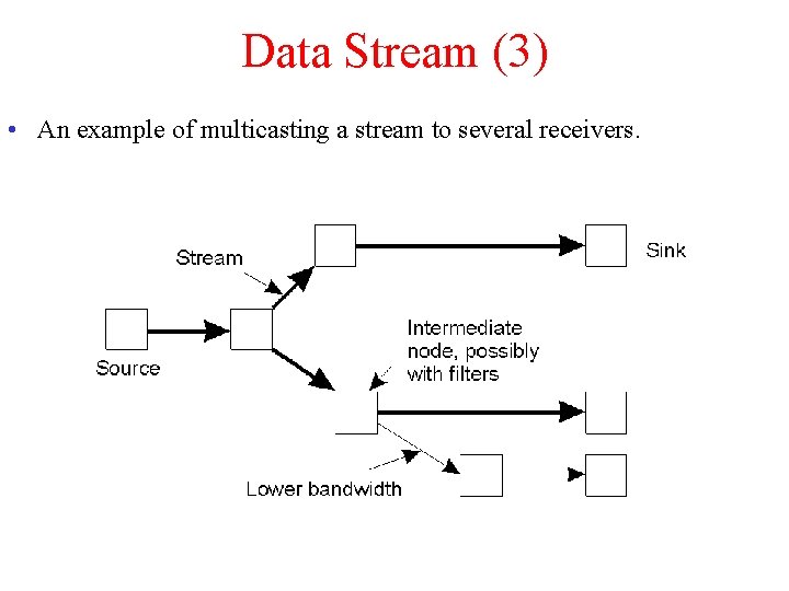 Data Stream (3) • An example of multicasting a stream to several receivers. 