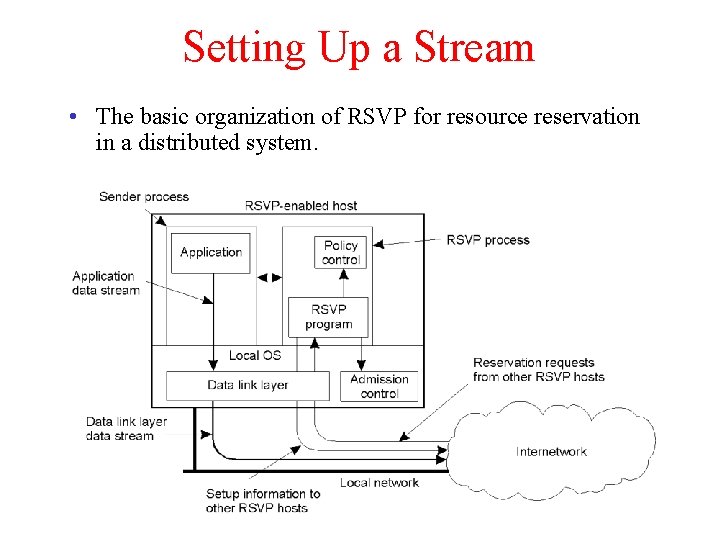 Setting Up a Stream • The basic organization of RSVP for resource reservation in