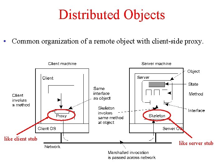 Distributed Objects • Common organization of a remote object with client-side proxy. 2 -16