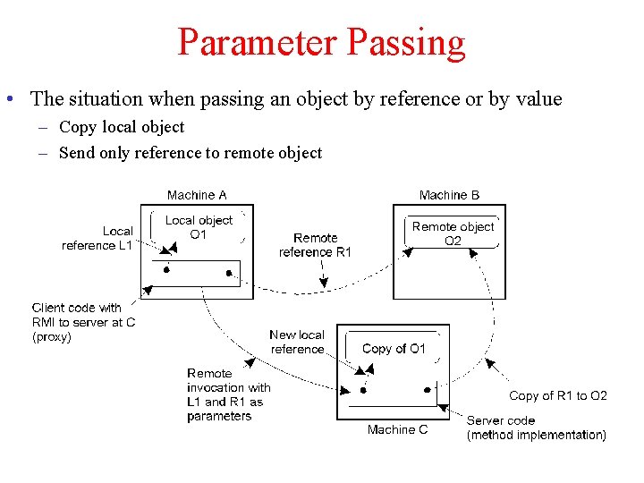 Parameter Passing • The situation when passing an object by reference or by value