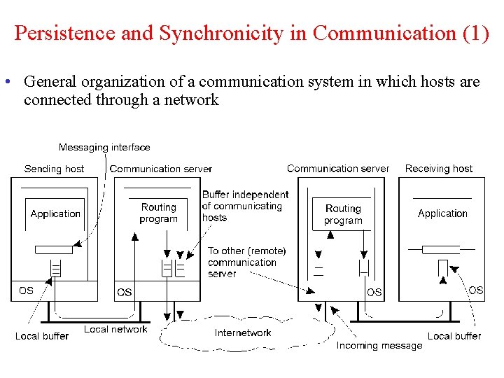 Persistence and Synchronicity in Communication (1) • General organization of a communication system in