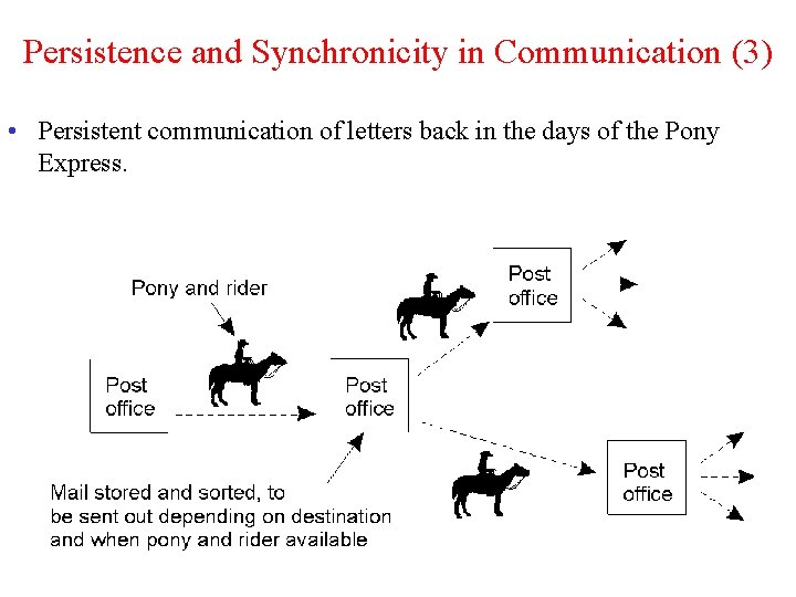 Persistence and Synchronicity in Communication (3) • Persistent communication of letters back in the