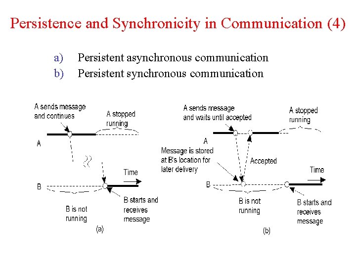 Persistence and Synchronicity in Communication (4) a) b) Persistent asynchronous communication Persistent synchronous communication