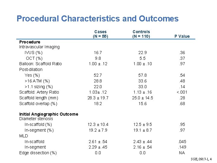 Procedural Characteristics and Outcomes Cases (N = 55) Procedure Intravascular Imaging IVUS (%) OCT