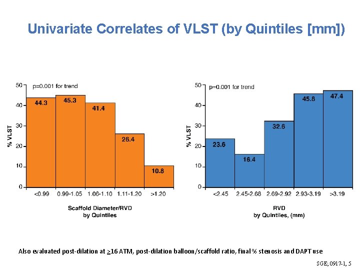 Univariate Correlates of VLST (by Quintiles [mm]) Also evaluated post-dilation at >16 ATM, post-dilation