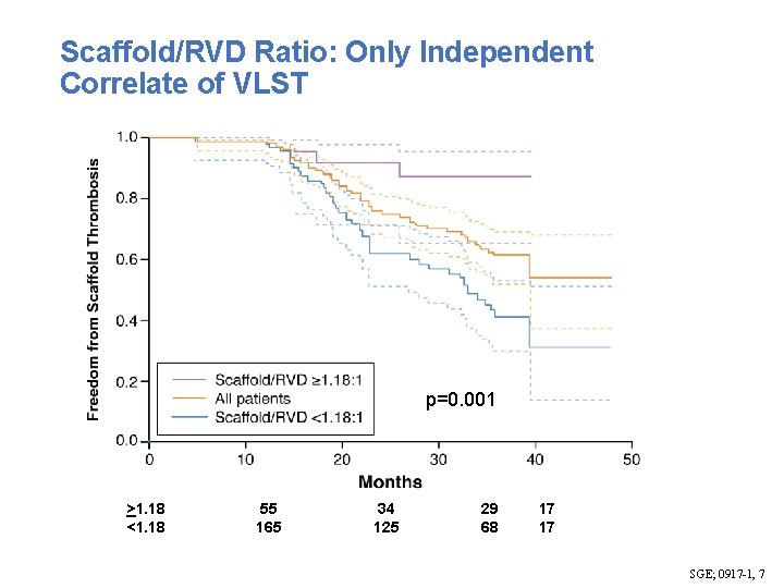 Scaffold/RVD Ratio: Only Independent Correlate of VLST p=0. 001 >1. 18 <1. 18 55