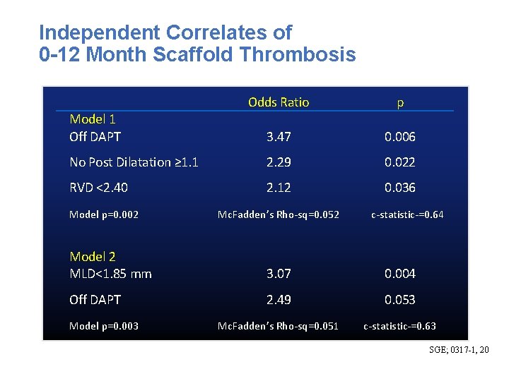 Independent Correlates of 0 -12 Month Scaffold Thrombosis Odds Ratio p Model 1 Off