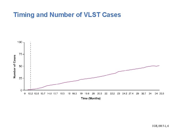 Timing and Number of VLST Cases SGE; 0917 -1, 6 