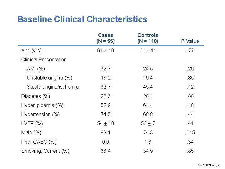 Baseline Clinical Characteristics Cases (N = 55) Controls (N = 110) P Value 61