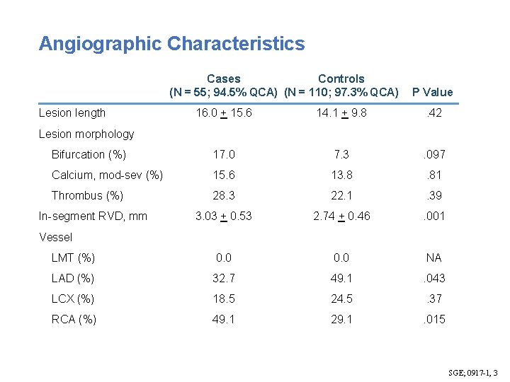 Angiographic Characteristics Cases Controls (N = 55; 94. 5% QCA) (N = 110; 97.