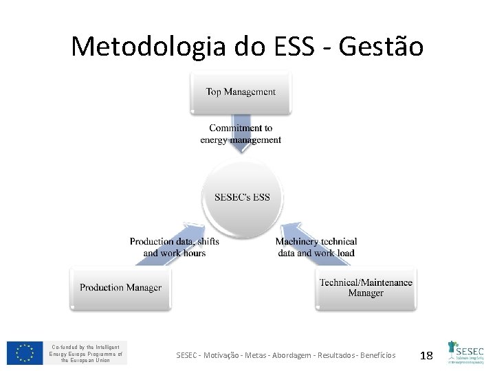 Metodologia do ESS - Gestão Co-funded by the Intelligent Energy Europe Programme of the